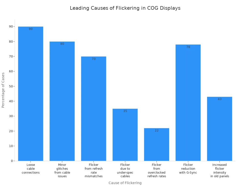 Bar chart comparing leading causes of flickering in graphic COG module displays by percentage